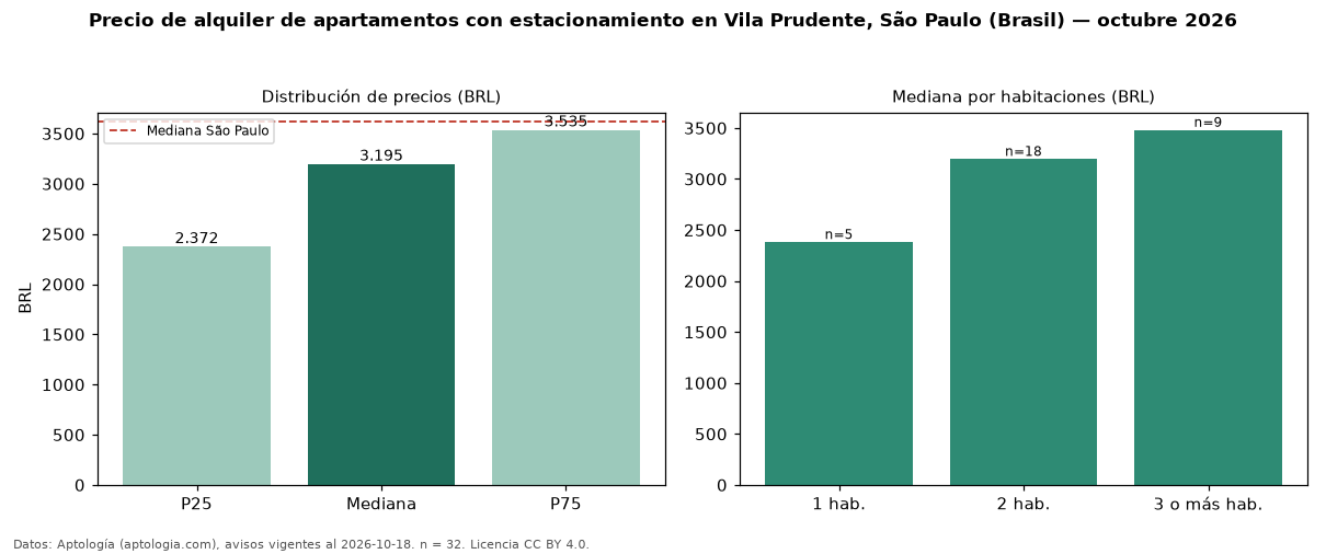 Precio de alquiler de apartamentos con estacionamiento en Vila Prudente, São Paulo (Brasil) — octubre 2026