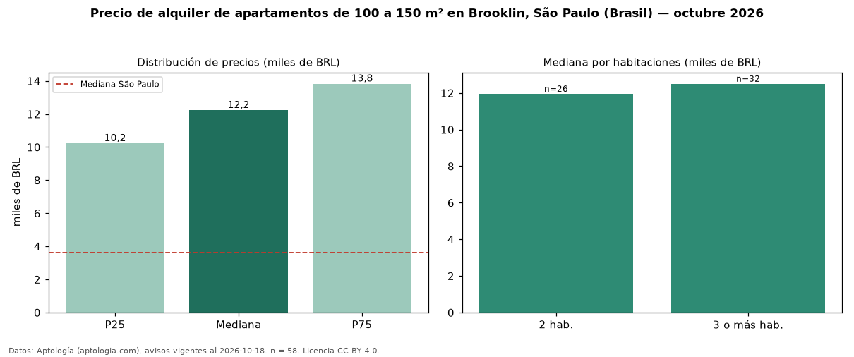 Precio de alquiler de apartamentos de 100 a 150 m² en Brooklin, São Paulo (Brasil) — octubre 2026