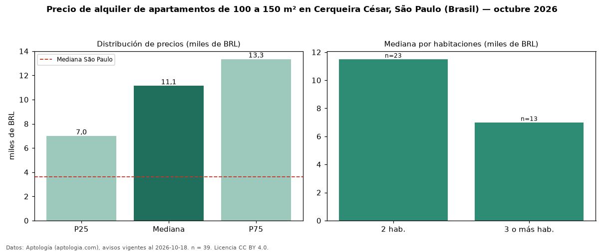 Precio de alquiler de apartamentos de 100 a 150 m² en Cerqueira César, São Paulo (Brasil) — octubre 2026