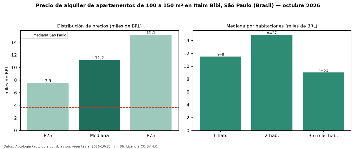 Precio de alquiler de apartamentos de 100 a 150 m² en Itaim Bibi, São Paulo (Brasil) — octubre 2026
