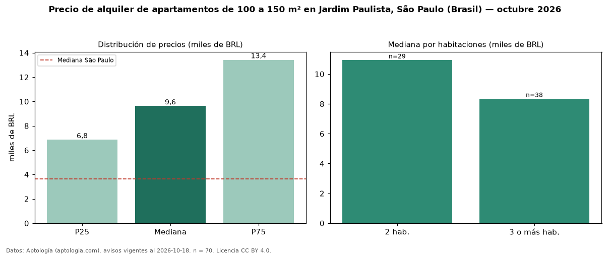 Precio de alquiler de apartamentos de 100 a 150 m² en Jardim Paulista, São Paulo (Brasil) — octubre 2026