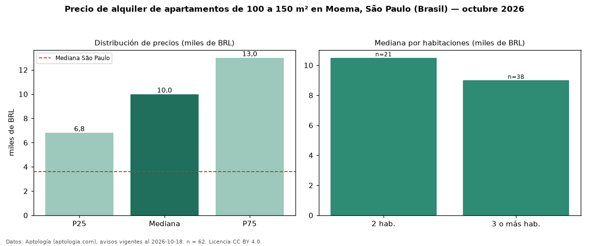 Precio de alquiler de apartamentos de 100 a 150 m² en Moema, São Paulo (Brasil) — octubre 2026