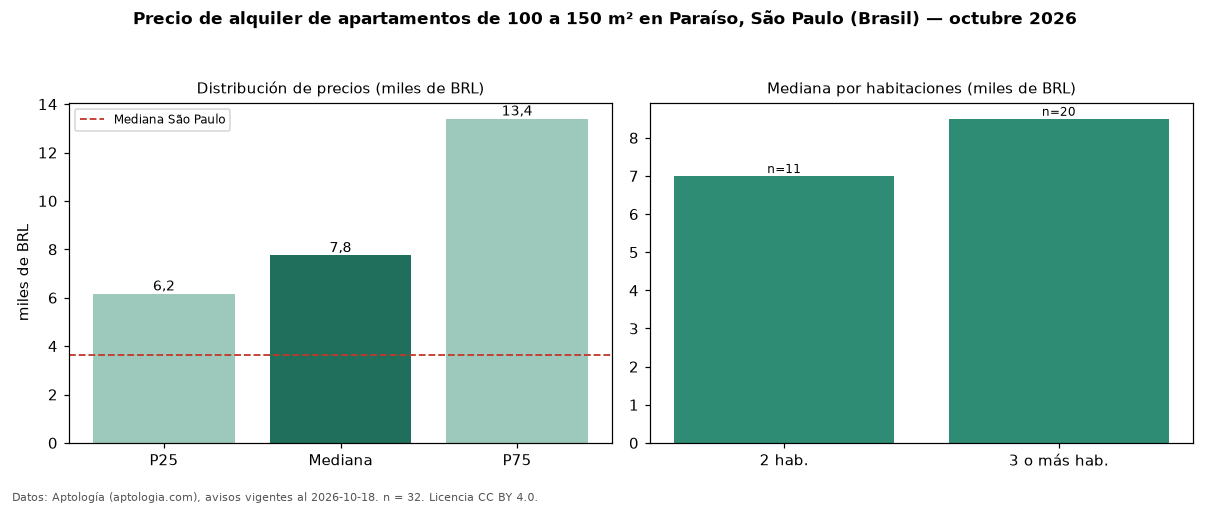 Precio de alquiler de apartamentos de 100 a 150 m² en Paraíso, São Paulo (Brasil) — octubre 2026