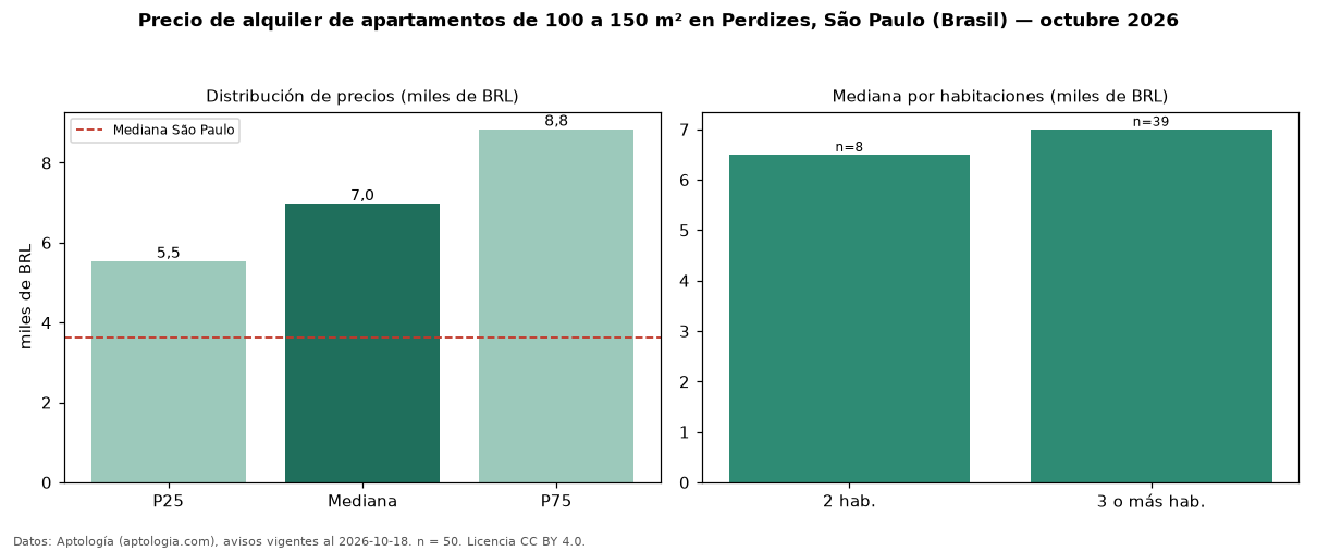Precio de alquiler de apartamentos de 100 a 150 m² en Perdizes, São Paulo (Brasil) — octubre 2026
