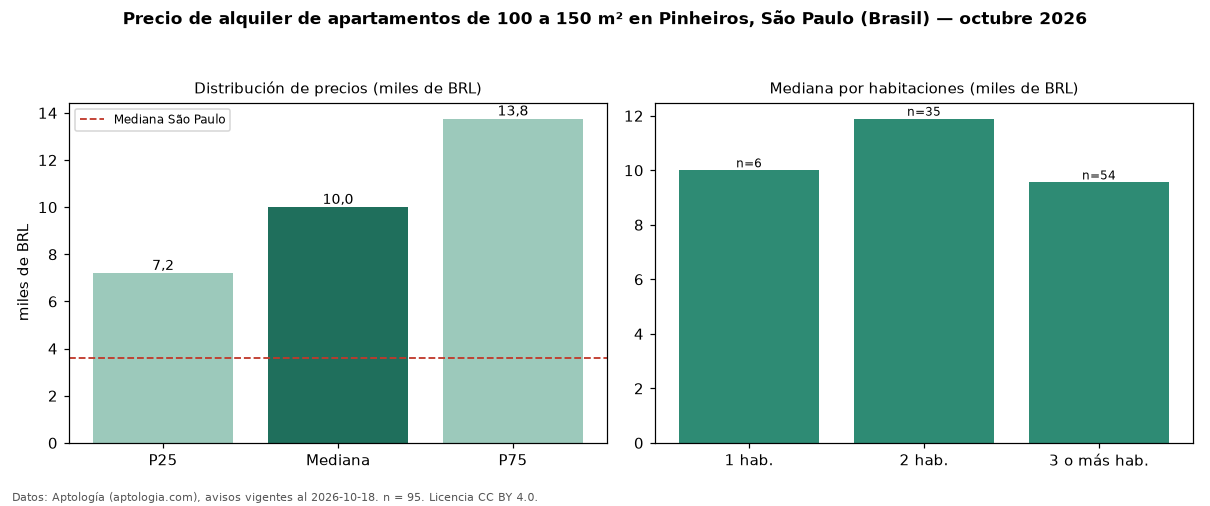 Precio de alquiler de apartamentos de 100 a 150 m² en Pinheiros, São Paulo (Brasil) — octubre 2026