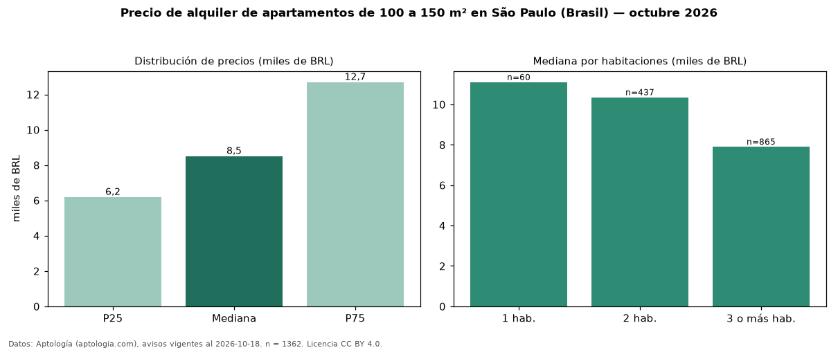 Precio de alquiler de apartamentos de 100 a 150 m² en São Paulo (Brasil) — octubre 2026