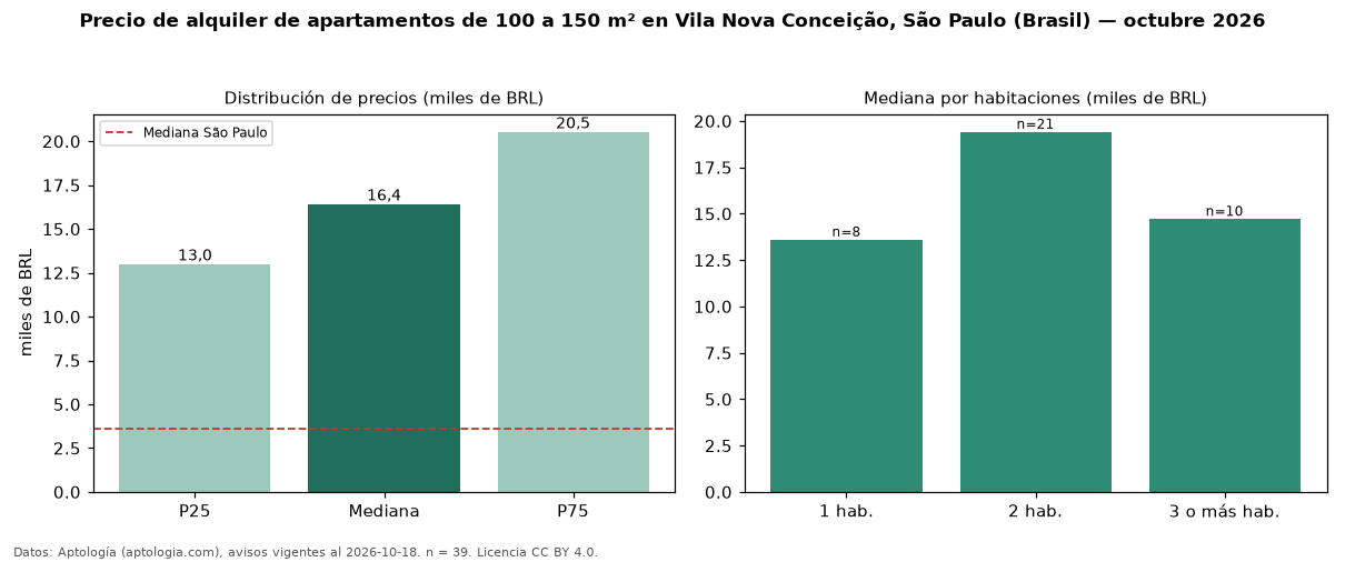 Precio de alquiler de apartamentos de 100 a 150 m² en Vila Nova Conceição, São Paulo (Brasil) — octubre 2026
