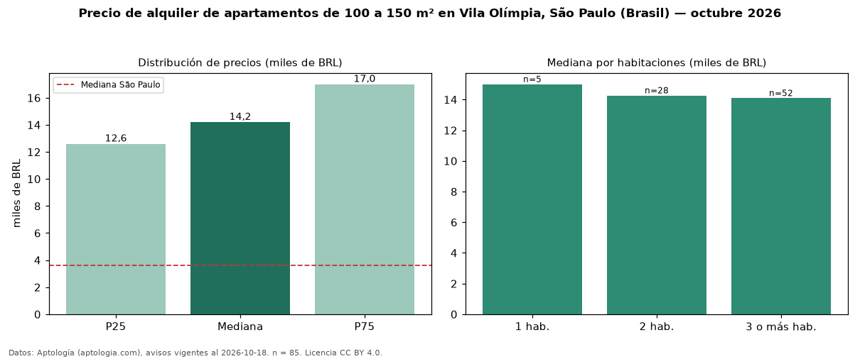 Precio de alquiler de apartamentos de 100 a 150 m² en Vila Olímpia, São Paulo (Brasil) — octubre 2026