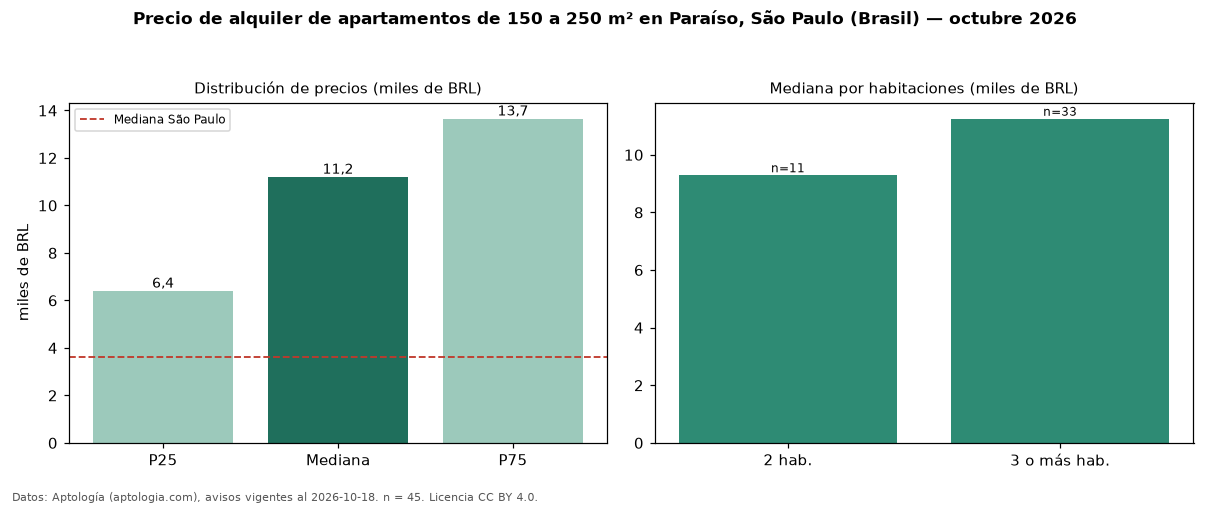 Precio de alquiler de apartamentos de 150 a 250 m² en Paraíso, São Paulo (Brasil) — octubre 2026