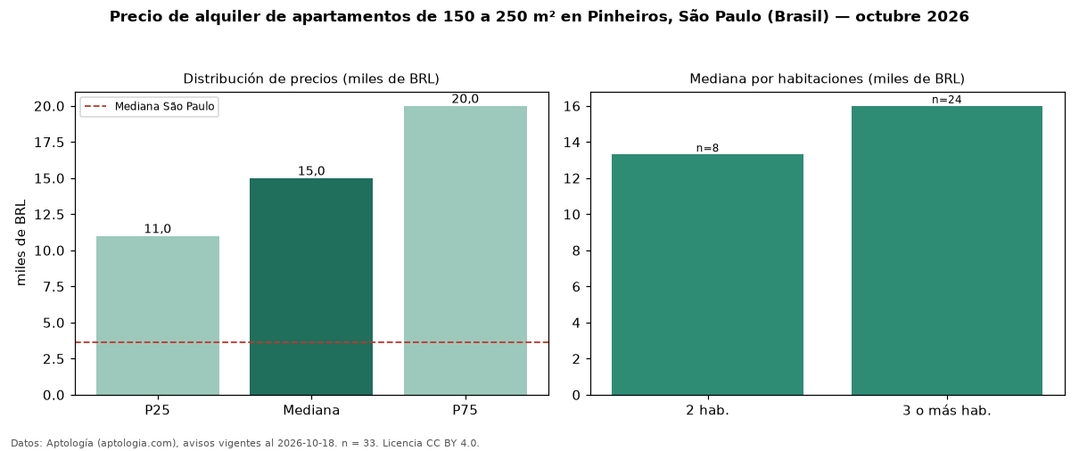 Precio de alquiler de apartamentos de 150 a 250 m² en Pinheiros, São Paulo (Brasil) — octubre 2026