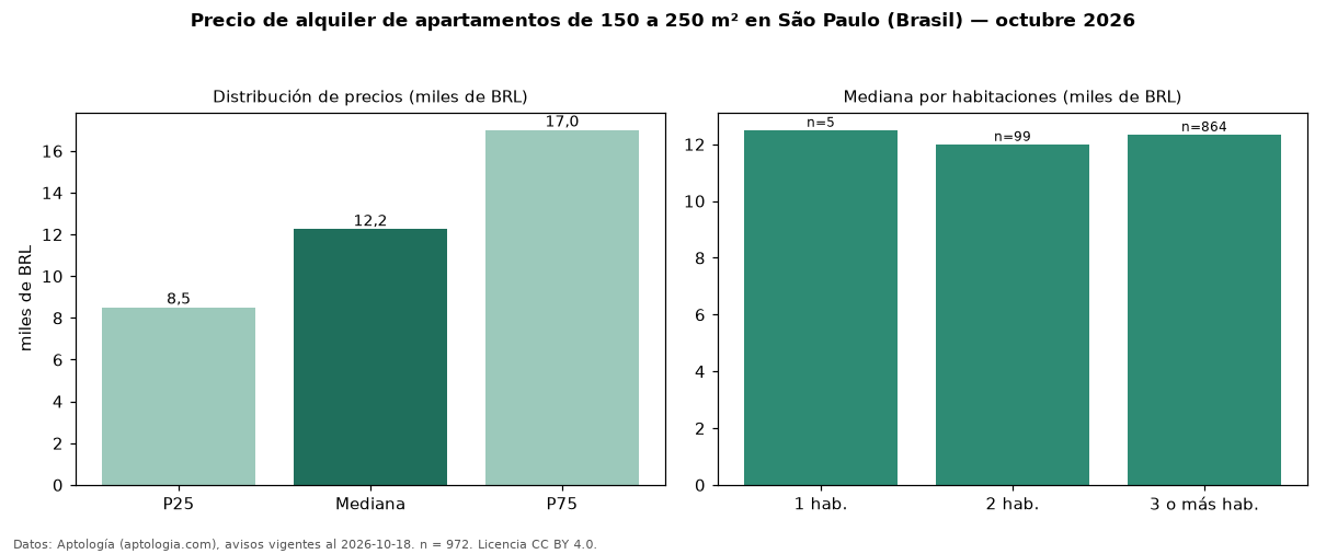 Precio de alquiler de apartamentos de 150 a 250 m² en São Paulo (Brasil) — octubre 2026
