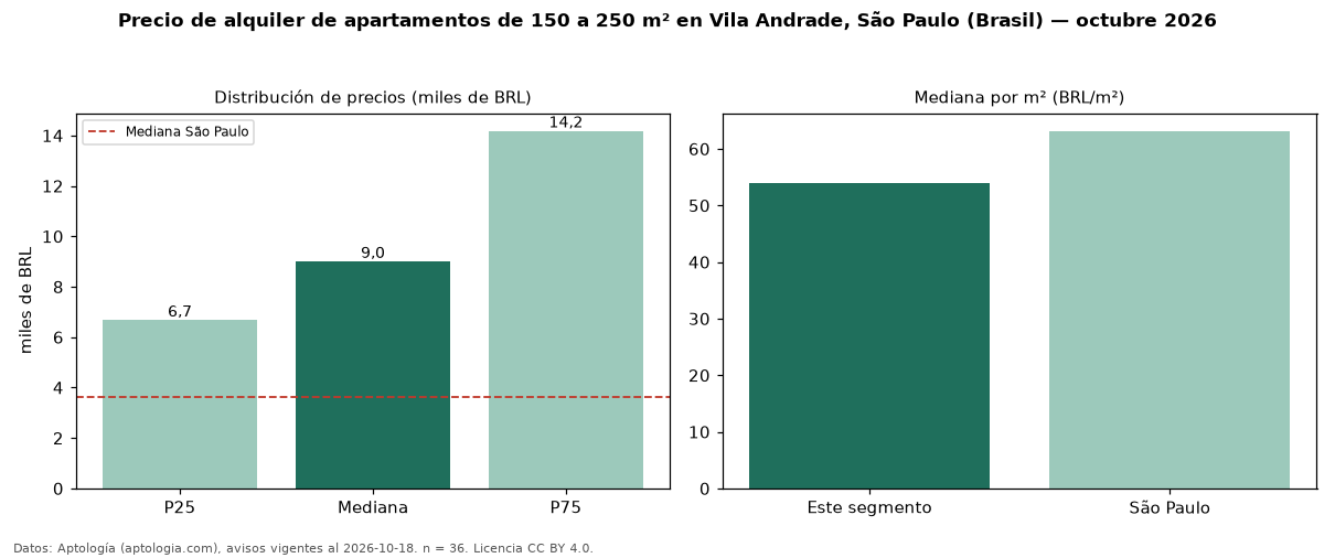 Precio de alquiler de apartamentos de 150 a 250 m² en Vila Andrade, São Paulo (Brasil) — octubre 2026