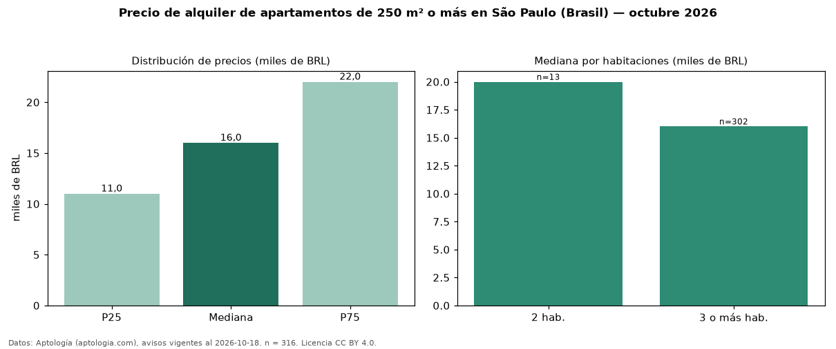 Precio de alquiler de apartamentos de 250 m² o más en São Paulo (Brasil) — octubre 2026