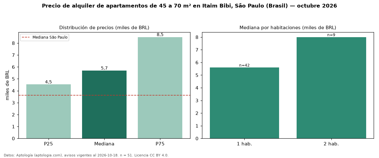 Precio de alquiler de apartamentos de 45 a 70 m² en Itaim Bibi, São Paulo (Brasil) — octubre 2026
