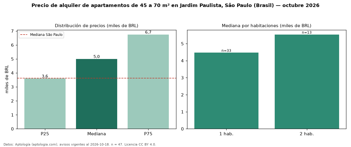 Precio de alquiler de apartamentos de 45 a 70 m² en Jardim Paulista, São Paulo (Brasil) — octubre 2026