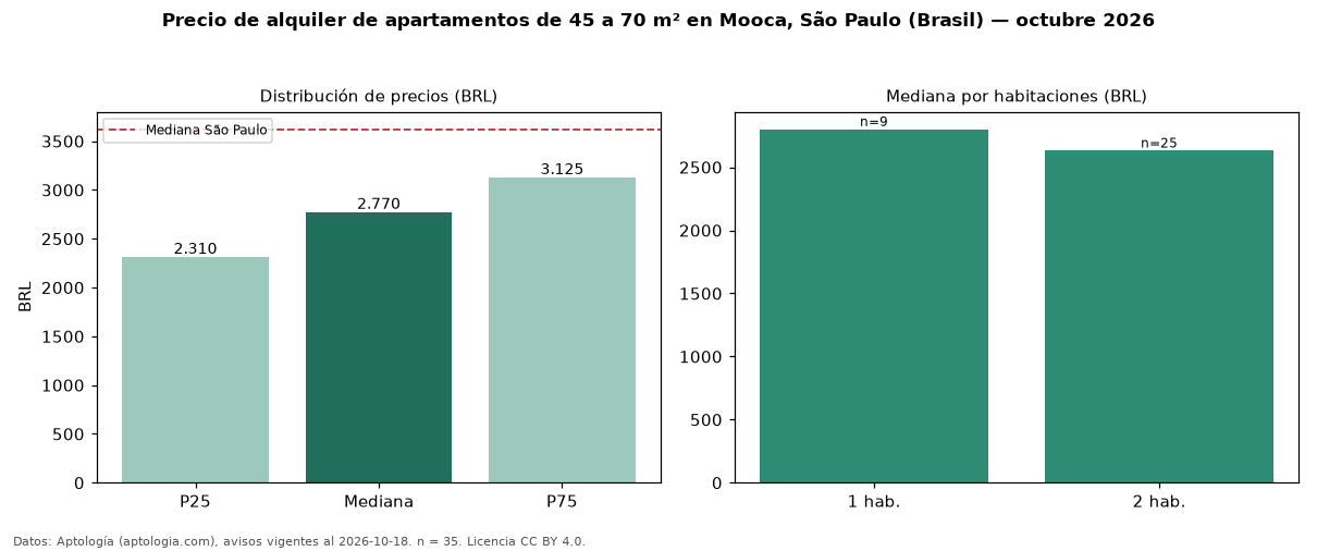 Precio de alquiler de apartamentos de 45 a 70 m² en Mooca, São Paulo (Brasil) — octubre 2026