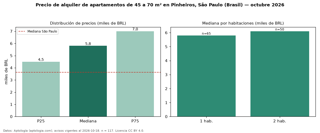 Precio de alquiler de apartamentos de 45 a 70 m² en Pinheiros, São Paulo (Brasil) — octubre 2026