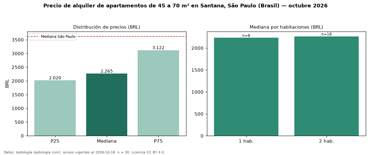 Precio de alquiler de apartamentos de 45 a 70 m² en Santana, São Paulo (Brasil) — octubre 2026