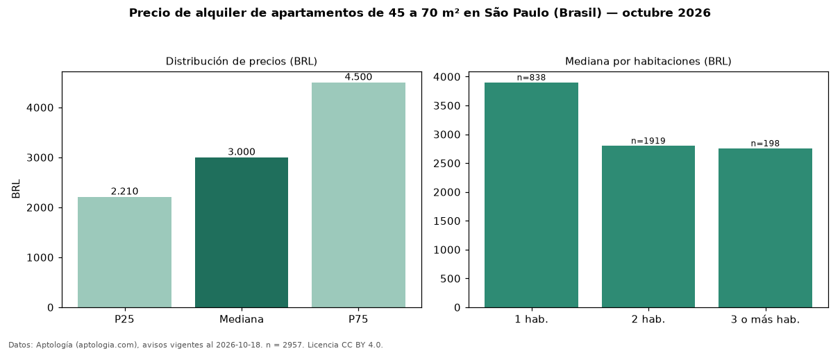 Precio de alquiler de apartamentos de 45 a 70 m² en São Paulo (Brasil) — octubre 2026