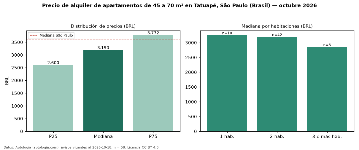 Precio de alquiler de apartamentos de 45 a 70 m² en Tatuapé, São Paulo (Brasil) — octubre 2026