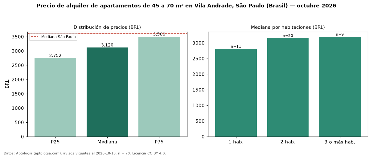 Precio de alquiler de apartamentos de 45 a 70 m² en Vila Andrade, São Paulo (Brasil) — octubre 2026