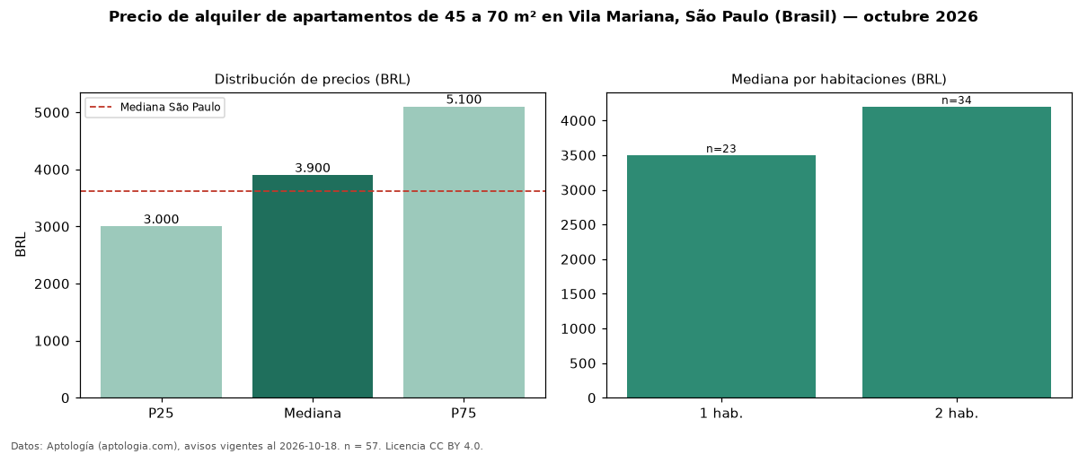 Precio de alquiler de apartamentos de 45 a 70 m² en Vila Mariana, São Paulo (Brasil) — octubre 2026