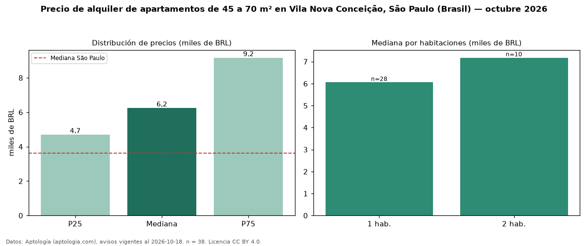 Precio de alquiler de apartamentos de 45 a 70 m² en Vila Nova Conceição, São Paulo (Brasil) — octubre 2026