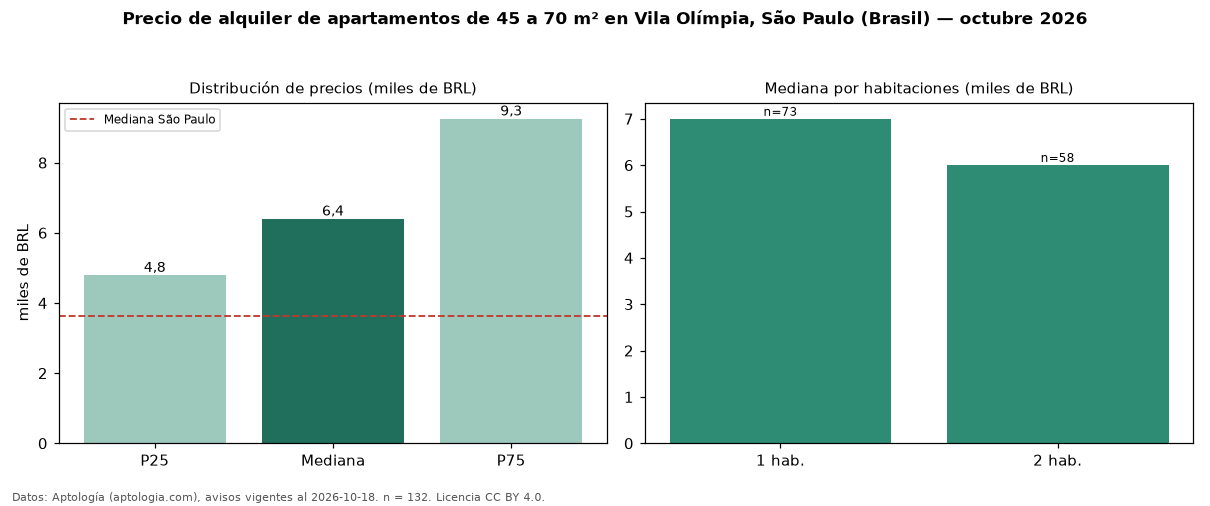 Precio de alquiler de apartamentos de 45 a 70 m² en Vila Olímpia, São Paulo (Brasil) — octubre 2026