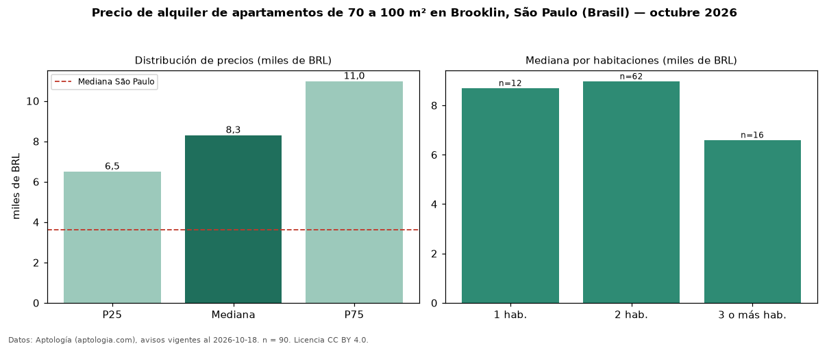 Precio de alquiler de apartamentos de 70 a 100 m² en Brooklin, São Paulo (Brasil) — octubre 2026