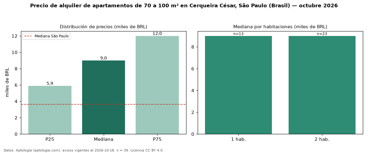 Precio de alquiler de apartamentos de 70 a 100 m² en Cerqueira César, São Paulo (Brasil) — octubre 2026