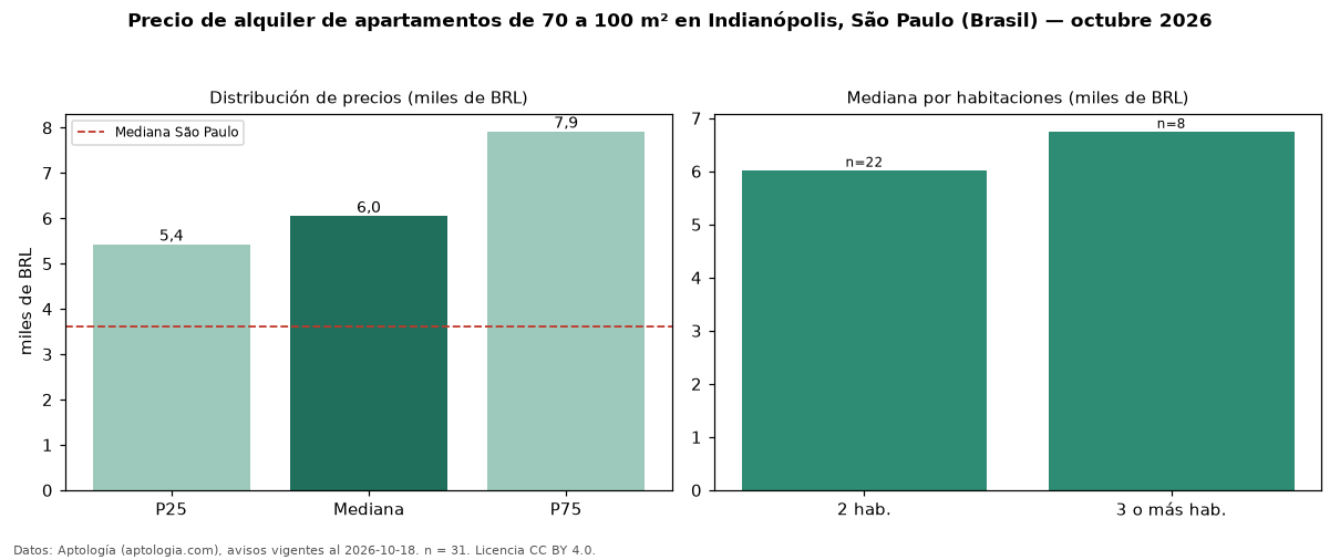Precio de alquiler de apartamentos de 70 a 100 m² en Indianópolis, São Paulo (Brasil) — octubre 2026