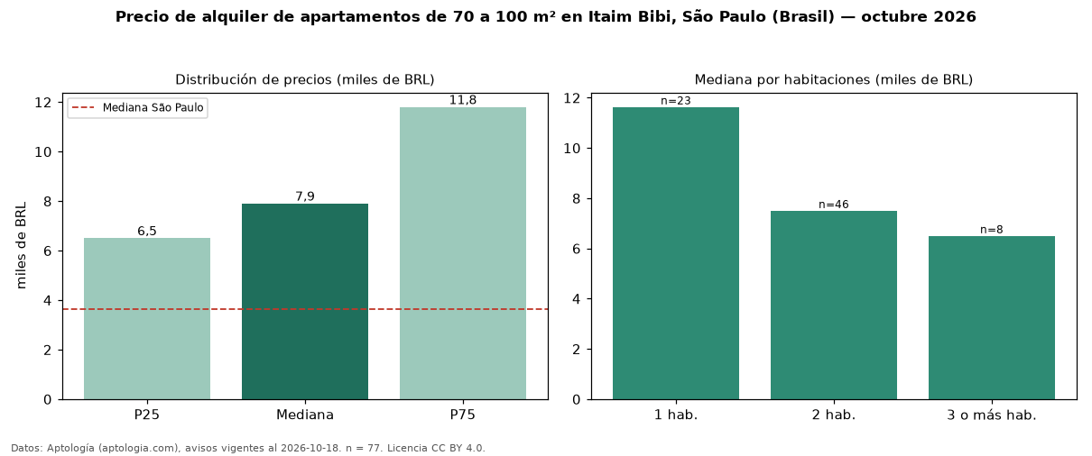 Precio de alquiler de apartamentos de 70 a 100 m² en Itaim Bibi, São Paulo (Brasil) — octubre 2026