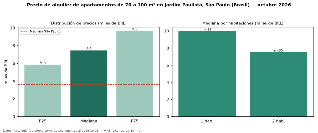 Precio de alquiler de apartamentos de 70 a 100 m² en Jardim Paulista, São Paulo (Brasil) — octubre 2026