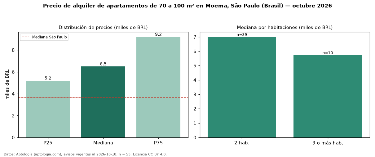 Precio de alquiler de apartamentos de 70 a 100 m² en Moema, São Paulo (Brasil) — octubre 2026