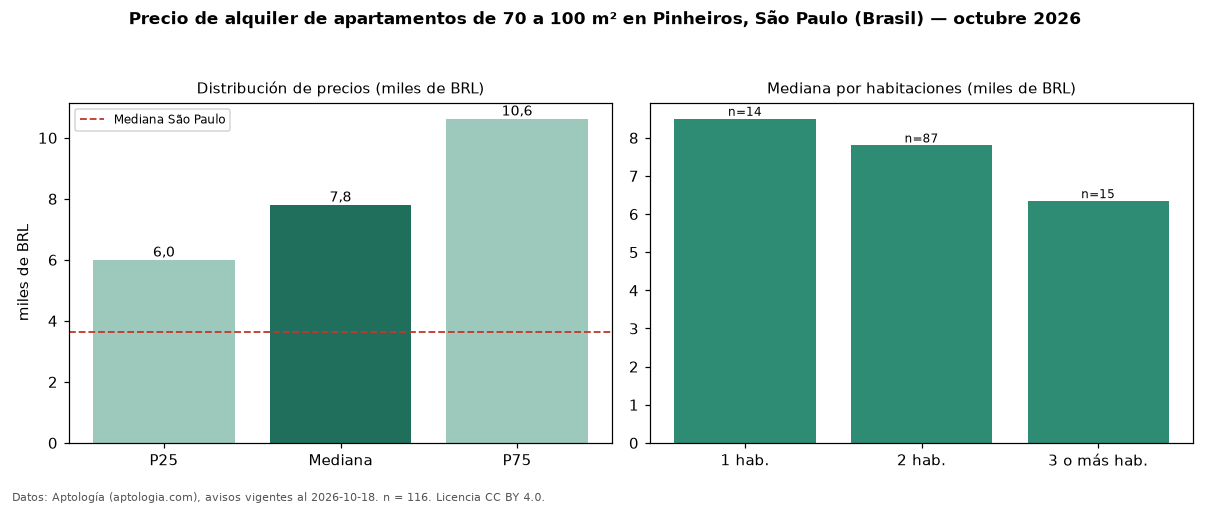 Precio de alquiler de apartamentos de 70 a 100 m² en Pinheiros, São Paulo (Brasil) — octubre 2026