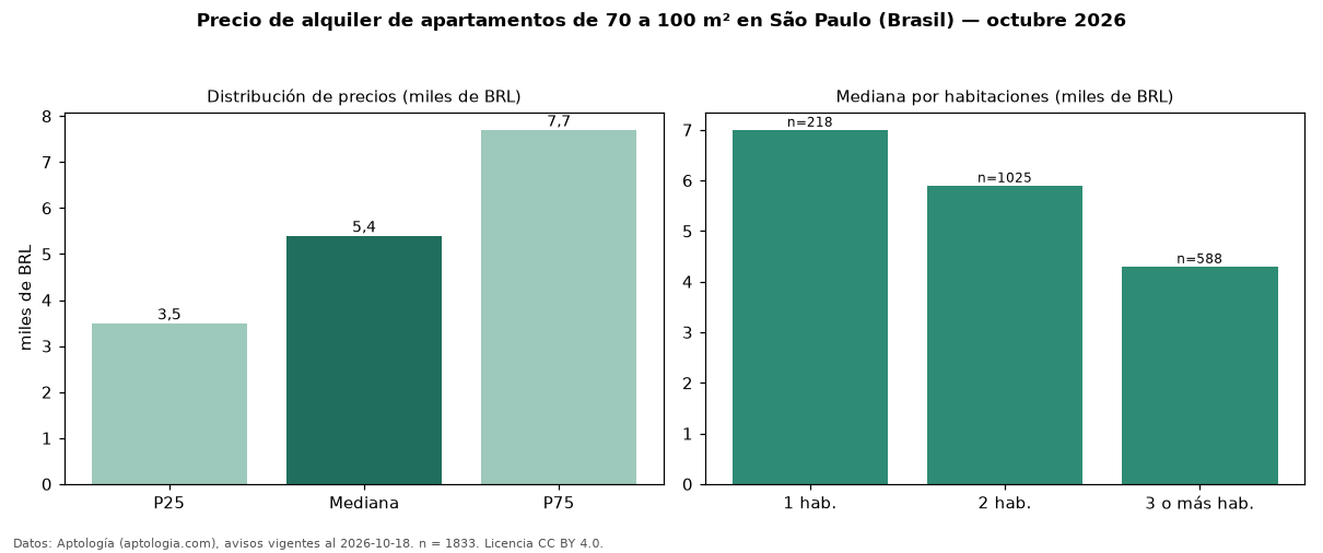 Precio de alquiler de apartamentos de 70 a 100 m² en São Paulo (Brasil) — octubre 2026