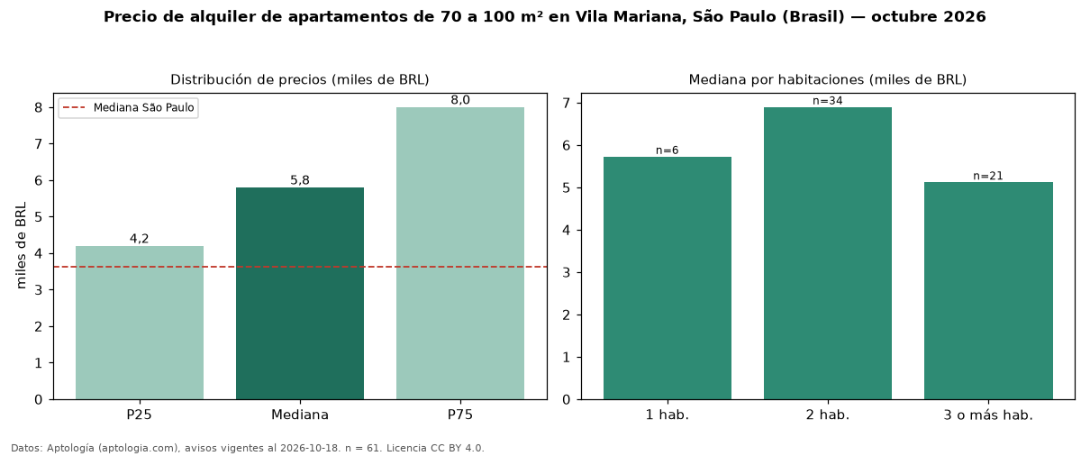 Precio de alquiler de apartamentos de 70 a 100 m² en Vila Mariana, São Paulo (Brasil) — octubre 2026