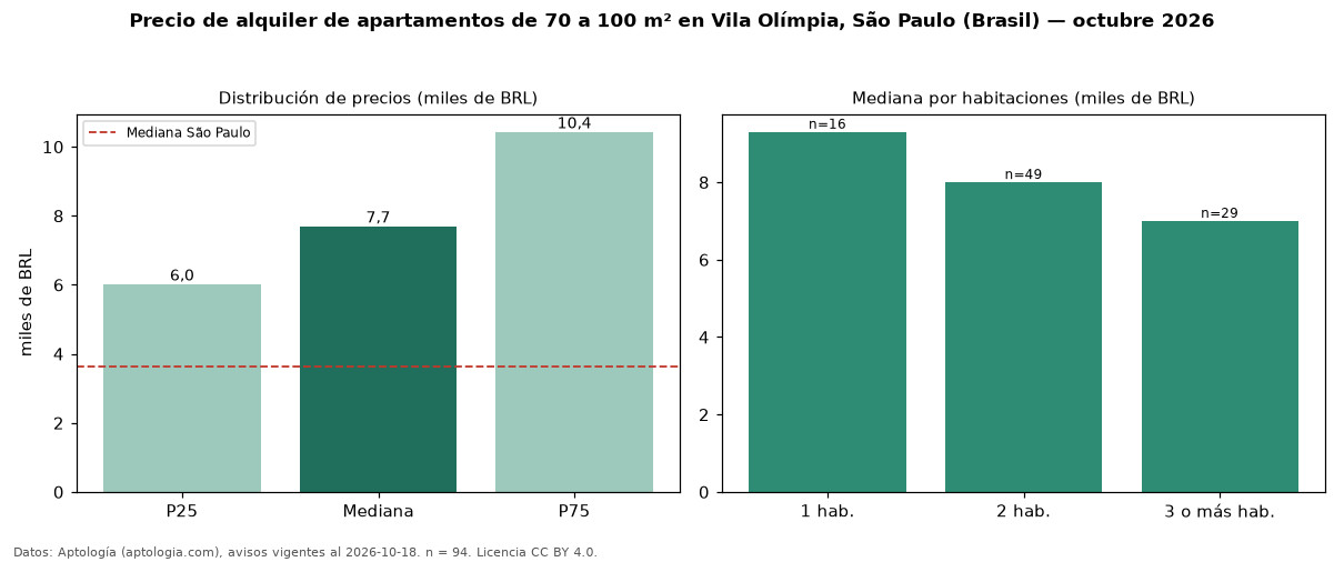 Precio de alquiler de apartamentos de 70 a 100 m² en Vila Olímpia, São Paulo (Brasil) — octubre 2026