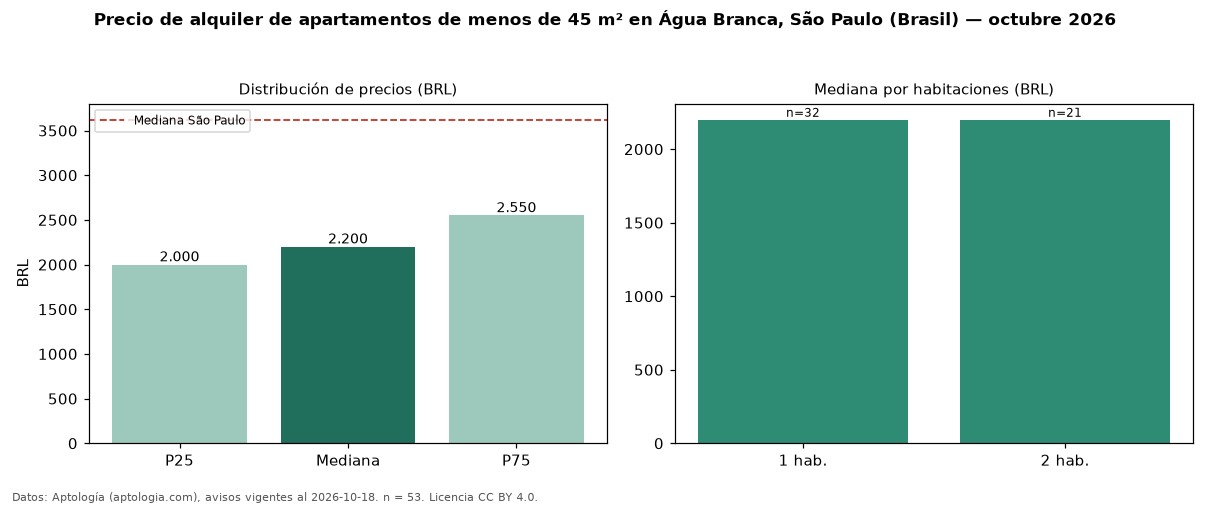 Precio de alquiler de apartamentos de menos de 45 m² en Água Branca, São Paulo (Brasil) — octubre 2026