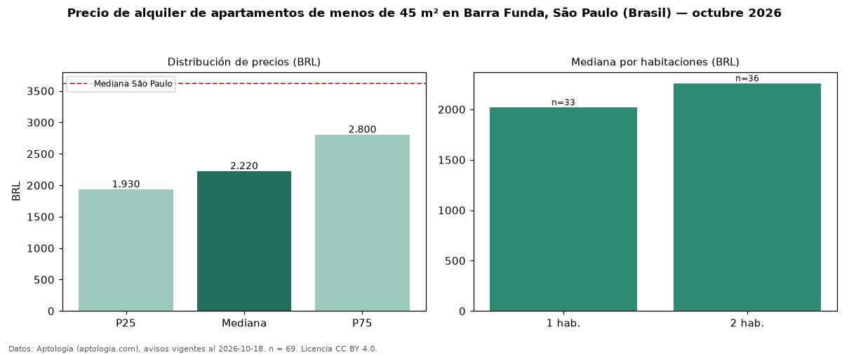 Precio de alquiler de apartamentos de menos de 45 m² en Barra Funda, São Paulo (Brasil) — octubre 2026