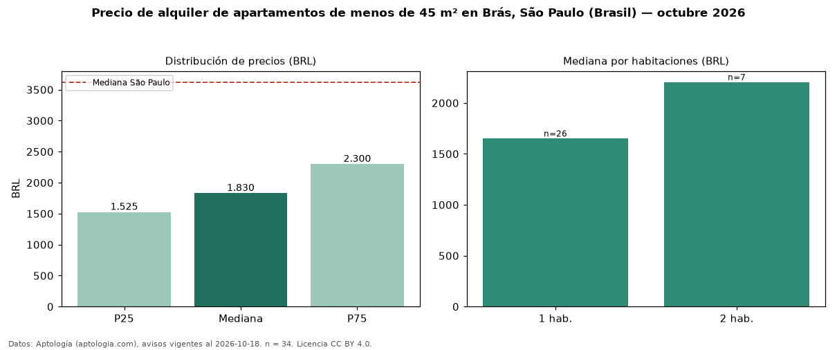 Precio de alquiler de apartamentos de menos de 45 m² en Brás, São Paulo (Brasil) — octubre 2026