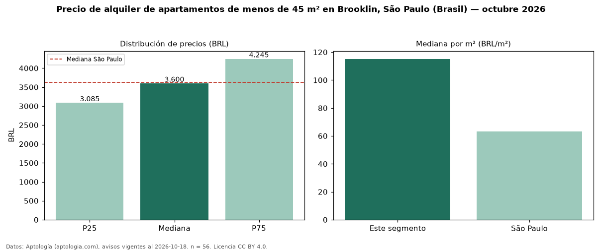 Precio de alquiler de apartamentos de menos de 45 m² en Brooklin, São Paulo (Brasil) — octubre 2026