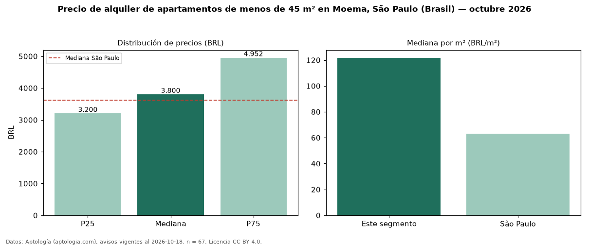Precio de alquiler de apartamentos de menos de 45 m² en Moema, São Paulo (Brasil) — octubre 2026