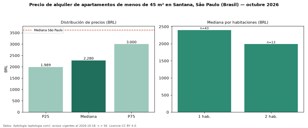 Precio de alquiler de apartamentos de menos de 45 m² en Santana, São Paulo (Brasil) — octubre 2026