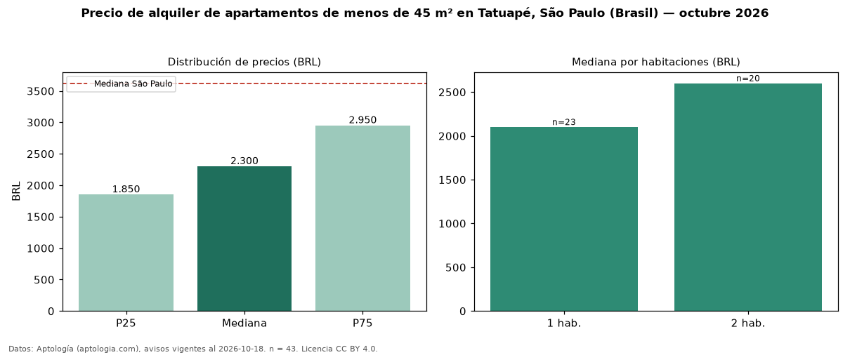 Precio de alquiler de apartamentos de menos de 45 m² en Tatuapé, São Paulo (Brasil) — octubre 2026