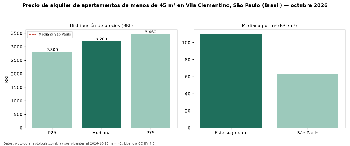 Precio de alquiler de apartamentos de menos de 45 m² en Vila Clementino, São Paulo (Brasil) — octubre 2026