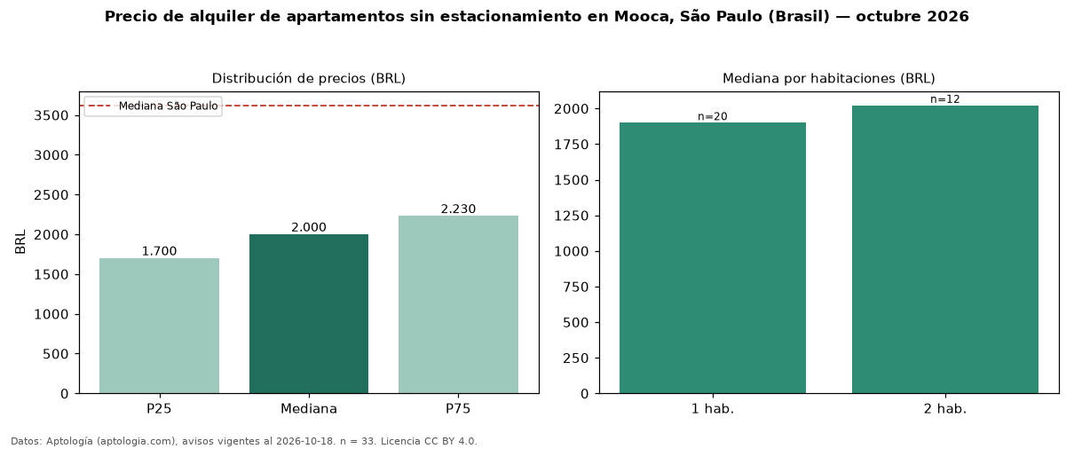 Precio de alquiler de apartamentos sin estacionamiento en Mooca, São Paulo (Brasil) — octubre 2026