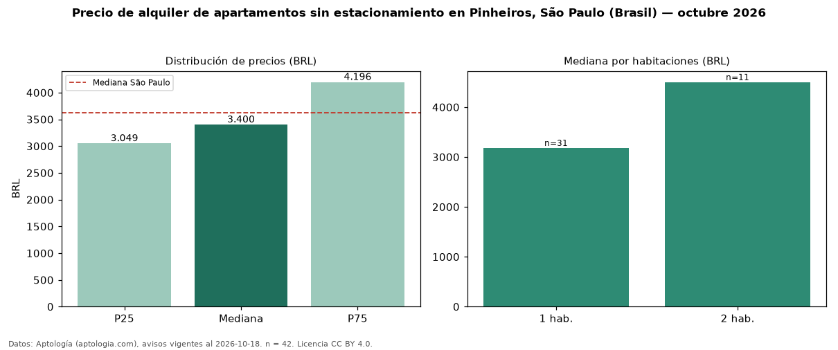 Precio de alquiler de apartamentos sin estacionamiento en Pinheiros, São Paulo (Brasil) — octubre 2026