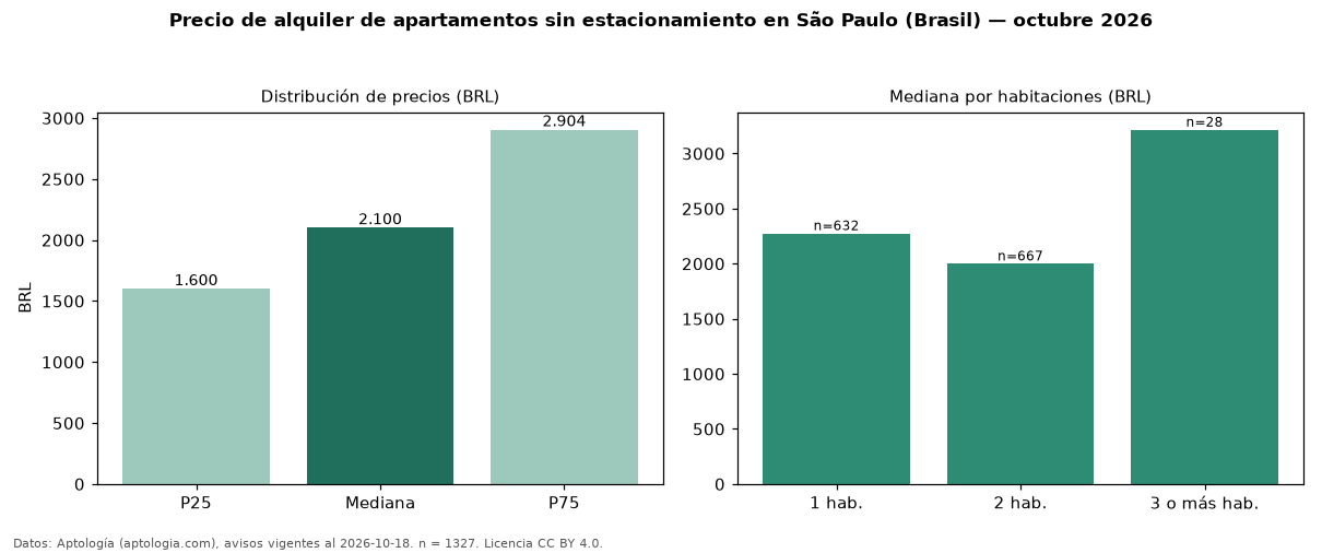 Precio de alquiler de apartamentos sin estacionamiento en São Paulo (Brasil) — octubre 2026