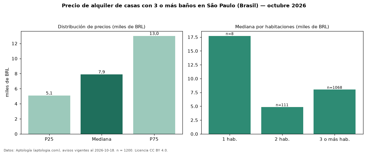 Precio de alquiler de casas con 3 o más baños en São Paulo (Brasil) — octubre 2026